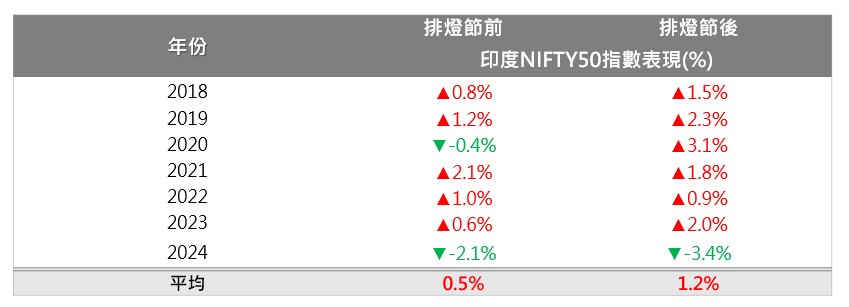 印度股市的排燈節行情